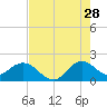 Tide chart for Mayan Lake, Florida on 2023/07/28