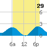 Tide chart for Mayan Lake, Florida on 2023/07/29