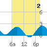 Tide chart for Mayan Lake, Florida on 2023/07/2