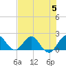 Tide chart for Mayan Lake, Florida on 2023/07/5