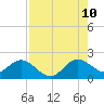 Tide chart for Mayan Lake, Florida on 2023/08/10