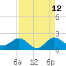 Tide chart for Mayan Lake, Florida on 2023/08/12
