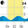 Tide chart for Mayan Lake, Florida on 2023/08/24