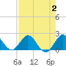 Tide chart for Mayan Lake, Florida on 2023/08/2