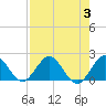 Tide chart for Mayan Lake, Florida on 2023/08/3