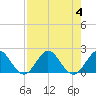 Tide chart for Mayan Lake, Florida on 2023/08/4