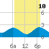 Tide chart for Mayan Lake, Florida on 2023/09/10