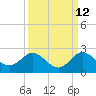 Tide chart for Mayan Lake, Florida on 2023/09/12