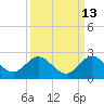 Tide chart for Mayan Lake, Florida on 2023/09/13