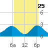 Tide chart for Mayan Lake, Florida on 2023/09/25