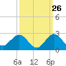 Tide chart for Mayan Lake, Florida on 2023/09/26