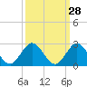 Tide chart for Mayan Lake, Florida on 2023/09/28