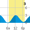 Tide chart for Mayan Lake, Florida on 2023/09/3