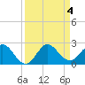 Tide chart for Mayan Lake, Florida on 2023/09/4
