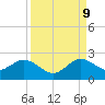 Tide chart for Mayan Lake, Florida on 2023/09/9