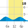 Tide chart for Mayan Lake, Florida on 2024/03/18