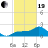 Tide chart for Bay Aristocrat Village, Tampa Bay, Florida on 2021/02/19