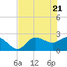 Tide chart for Bay Aristocrat Village, Tampa Bay, Florida on 2021/05/21