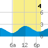 Tide chart for Bay Aristocrat Village, Tampa Bay, Florida on 2021/06/4