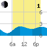 Tide chart for Bay Aristocrat Village, Tampa Bay, Florida on 2021/07/1