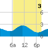 Tide chart for Bay Aristocrat Village, Tampa Bay, Florida on 2021/07/3