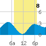 Tide chart for Bay Aristocrat Village, Tampa Bay, Florida on 2021/10/8