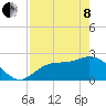 Tide chart for Bay Aristocrat Village, Tampa Bay, Florida on 2022/05/8