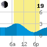 Tide chart for Bay Aristocrat Village, Tampa Bay, Florida on 2022/08/19