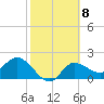 Tide chart for Bay Aristocrat Village, Tampa Bay, Florida on 2023/02/8