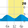 Tide chart for Bay Aristocrat Village, Tampa Bay, Florida on 2023/08/20