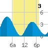 Tide chart for Mays Landing, Great Egg Harbor River, New Jersey on 2021/04/3