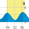 Tide chart for Mays Landing, Great Egg Harbor River, New Jersey on 2021/07/3