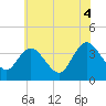 Tide chart for Mays Landing, Great Egg Harbor River, New Jersey on 2021/07/4