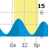Tide chart for Mays Landing, Great Egg Harbor River, New Jersey on 2022/03/15