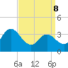 Tide chart for Mays Landing, Great Egg Harbor River, New Jersey on 2022/04/8