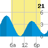 Tide chart for Mays Landing, Great Egg Harbor River, New Jersey on 2022/05/21