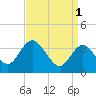 Tide chart for Mays Landing, Great Egg Harbor River, New Jersey on 2023/04/1