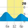 Tide chart for Mays Landing, Great Egg Harbor River, New Jersey on 2023/04/28