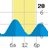 Tide chart for Mays Landing, Great Egg Harbor River, New Jersey on 2024/02/20