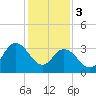 Tide chart for Mays Landing, Great Egg Harbor River, New Jersey on 2024/02/3