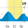 Tide chart for Mays Landing, Great Egg Harbor River, New Jersey on 2024/03/19