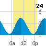 Tide chart for Mays Landing, Great Egg Harbor River, New Jersey on 2024/03/24