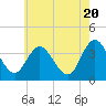 Tide chart for Mays Landing, Great Egg Harbor River, New Jersey on 2024/05/20