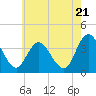 Tide chart for Mays Landing, Great Egg Harbor River, New Jersey on 2024/05/21