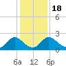 Tide chart for McCreedy's Creek, Fishing Bay, Chesapeake Bay, Maryland on 2021/01/18