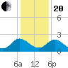 Tide chart for McCreedy's Creek, Fishing Bay, Chesapeake Bay, Maryland on 2021/01/20