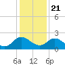 Tide chart for McCreedy's Creek, Fishing Bay, Chesapeake Bay, Maryland on 2021/01/21