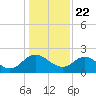 Tide chart for McCreedy's Creek, Fishing Bay, Chesapeake Bay, Maryland on 2021/01/22