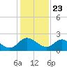 Tide chart for McCreedy's Creek, Fishing Bay, Chesapeake Bay, Maryland on 2021/01/23