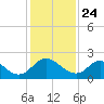 Tide chart for McCreedy's Creek, Fishing Bay, Chesapeake Bay, Maryland on 2021/01/24